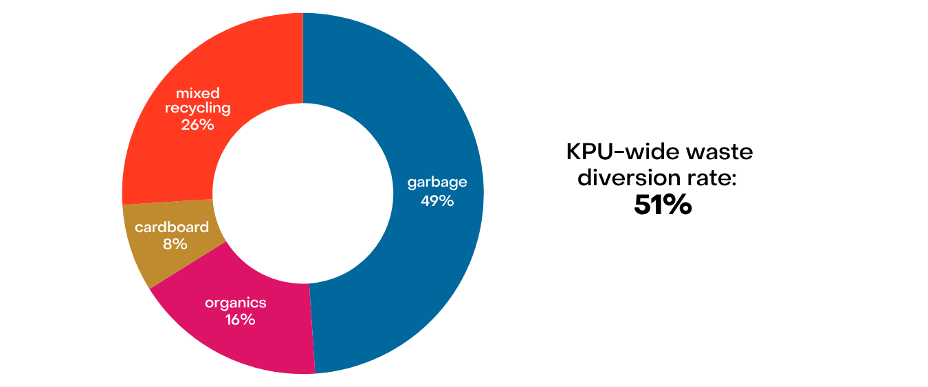 KPU-wide waste diversion rate 51%. Garbage 49%, mixed recycling 26%, cardboard 8%, organics 16%